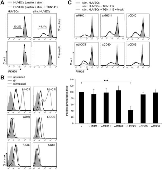 Figure 4. ICOS-LICOS interaction facilitates TGN1412-induced T-cell proliferation. (A) HUVECs were irradiated and cultured either unstimulated or stimulated with 200 U/mL TNF-α + 100 U/mL IFN-γ for 3 days in 24-wells or transwell inserts. After washing HUVECs with PBS, 1.9 × 106 freshly isolated and PKH26-labeled human T cells per 24-well or 1 × 106 per transwell insert were added and stimulated with 1 μg/mL TGN1412 (solid lines). At day 5 of cocultivation, PKH26-labeled T cells were harvested, stained with an anti-CD3 antibody, and T-cell proliferative responses were measured by flow cytometric analysis. As controls, T cells were cocultivated with unstimulated or cytokine prestimulated HUVECs without the addition of TGN1412 (gray-shaded curves). The frequency of T-cell proliferation is shown as percentage of total T cells. Data shown are representative for at least 4 independent T-cell donors. (B) Unstimulated (solid lines) or with 200 U/mL TNF-α + 100 U/mL IFN-γ for 3 days stimulated HUVECs (2 × 105; dotted lines) were stained with fluorochrome-conjugated anti–MHC I, anti–MHC II, anti-CD40, anti-LICOS, anti-CD80 or anti-CD86 antibodies and analyzed by flow cytometry. Controls were left unstained (gray-shaded curves). Data shown are representative for at least 9 independent HUVEC donors. (C) HUVECs (8 × 104) were irradiated and stimulated with 200 U/mL TNF-α + 100 U/mL IFN-γ for 3 days. After washing with PBS, HUVECs MHC I, MHC II, or costimulatory molecules were blocked specifically with anti–MHC I, anti–MHC II, anti-CD40, anti-LICOS, anti-CD80, or anti-CD86 antibodies for 1 hour. Freshly isolated and PKH26-labeled human T cells (1 × 106) were added to HUVECs and stimulated with 1 μg/mL TGN1412 (dotted lines). As controls, T cells were cocultivated with cytokine prestimulated HUVECs without TGN1412 (gray-shaded curves) or with TGN1412 but without blocking antibodies (solid lines). At day 5 of cocultivation, PKH26-labeled T cells were harvested, stained with an anti-CD3 antibody, and T-cell proliferative responses were measured by flow cytometric analysis. Error bars indicate standard deviations of data retrieved from experiments performed with T cells derived of at least 8 independent donors. The frequency of T-cell proliferation is shown as percentage of total T cells, normalized to the control (samples without blocking antibody). The statistical analysis was performed with SAS/STAT Version 9.3 software (SAS System for Windows; ***P < .001).