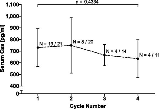 Figure 1. Mean steady-state serum concentrations of continuously intravenously infused blinatumomab in up to 4 consecutive treatment cycles. Css were calculated for the indicated number of evaluable patients per cycle and the mean Css ± SD is shown for each cycle. Denominators give the total number of treated patients in each cycle. The P value for the nonsignificant difference between cycle 1 and 4 is depicted by a bracket. Likewise, all other cycles did not differ significantly among each other. Css indicates steady-state serum concentration.
