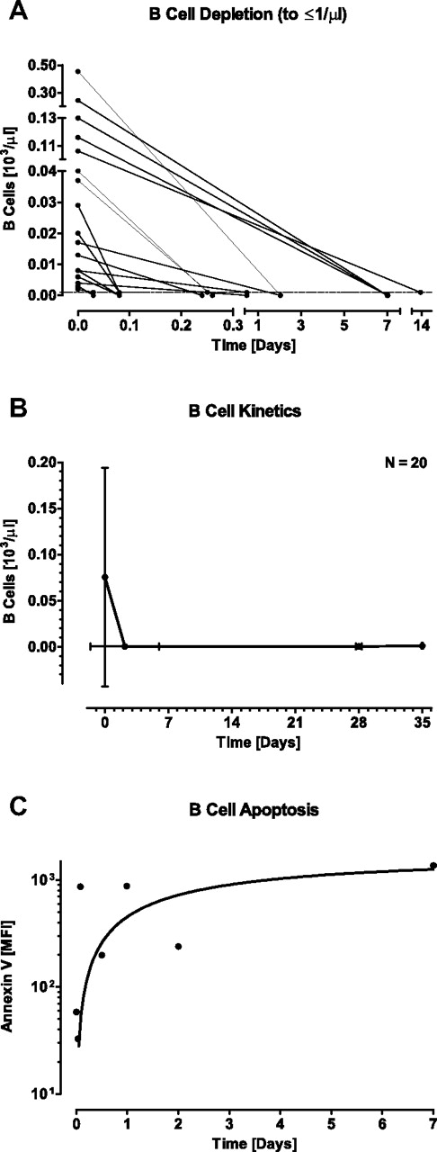 Figure 2. Effect of continuously intravenously infused blinatumomab on peripheral B-cell counts and apoptosis during the first treatment cycle of MRD+ ALL patients. (A) Individual B-cell counts of 20 evaluable patients are shown at baseline and at first occurrence of B-cell depletion ≤ 1 cell/μL. (B) Mean B-cell counts are shown at baseline, at the mean nadir of ≤ 1 cell/μL, at the end of the 4-week treatment period, and at 1 week after the end of infusion. Error bars indicate SD for the respective cell counts and time points. (C) Binding of annexin V to B cells of one patient with slowly declining peripheral B-cell counts. MFI indicates median fluorescence intensity as determined by FACS staining.
