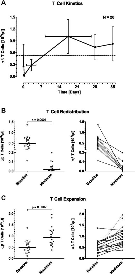 Figure 3. Effect of continuously intravenously infused blinatumomab on peripheral T-cell counts during the first treatment cycle of MRD+ ALL patients. (A) Mean T-cell counts of 20 evaluable patients are shown at baseline, at the mean nadir of the initial redistribution, at the mean time point of 50% recovery to baseline, at the mean time point of maximal expansion, at the end of the 4-week treatment period, and at 1 week after the end of infusion. Error bars indicate SD for the respective cell counts and time points. Numbers of this graph are given in Table 2. (B) Statistical analysis of the initial T-cell redistribution observed during the first day, and (C) of the maximal T-cell expansion during blinatumomab infusion. Bars in the respective left subpanels give median values; brackets indicate P values. Individual patient correlations are shown in the respective right subpanels.
