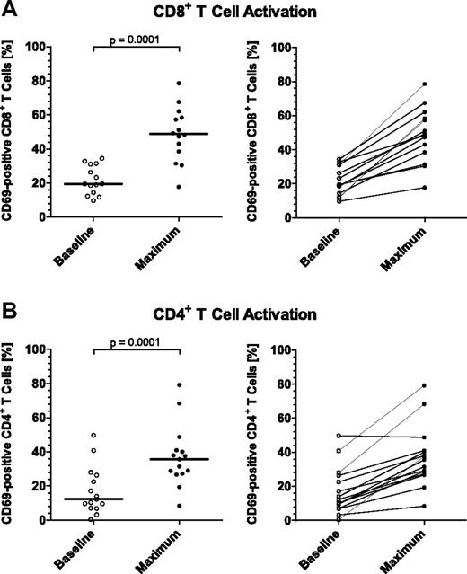 Figure 4. Effect of continuously intravenously infused blinatumomab on the activation of peripheral CD8+ and CD4+ T cells during the first treatment cycle of MRD+ ALL patients. The expression of the immediate early activation marker CD69 on the surface of gated (A) CD8+ and (B) CD4+ T-cell subpopulations was determined by FACS at baseline and throughout treatment, and the percentages of activated, CD69+ T-cell subpopulations were calculated. Values of (A) 14 and (B) 15 assessable patients are shown at baseline and at the time point of maximal T-cell activation which occurred within the first 2 days after infusion start for all patients. Bars in the respective left subpanels give median percentages; brackets indicate P values. Individual patient correlations are shown in the respective right subpanels.