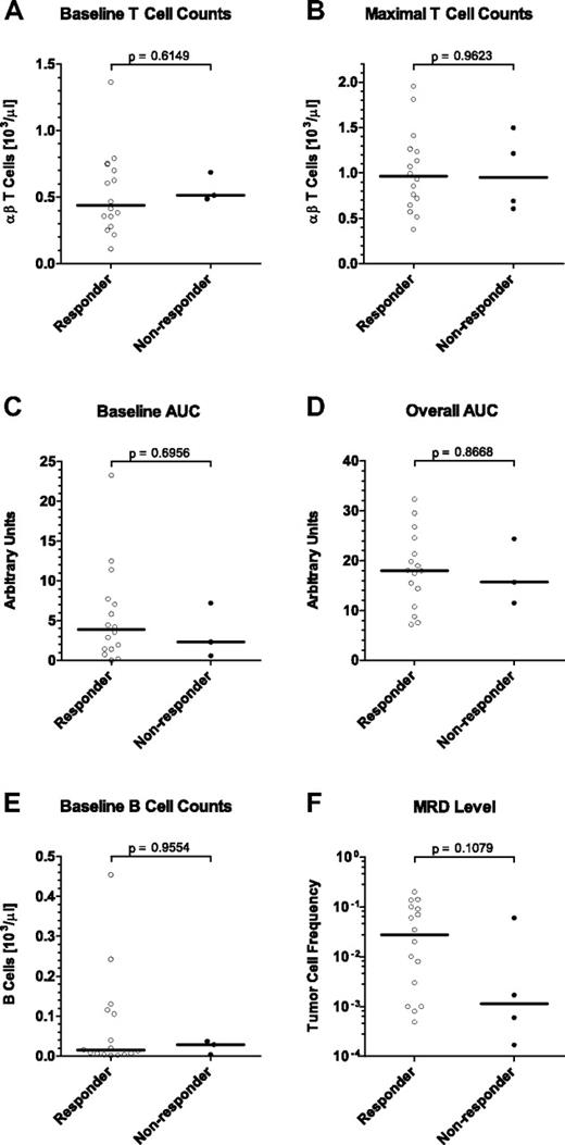 Figure 5. Correlation of T- and B-cell parameters and MRD level with clinical response to blinatumomab treatment in MRD+ ALL patients. Sixteen patients responding with a complete molecular response in BM after the first treatment cycle are compared with 4 nonresponders. Statistical analyses are shown for (A) T-cell counts at baseline, (B) maximal T-cell counts reached during expansion, (C) the area under the T-cell curve above the respective baseline T-cell count, (D) the overall area under the T-cell curve regardless of the respective baseline T-cell count, (E) target B-cell counts at baseline, and (F) the tumor load in the BM before treatment as determined by patient-specific PCR. Bars give median values; brackets indicate P values. AUC indicates area under the curve and is used as a measure of T-cell exposure.