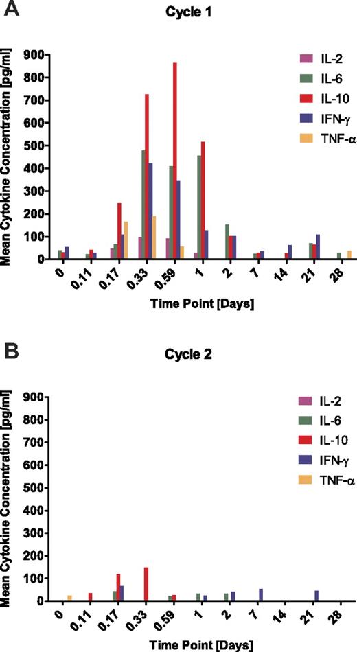 Figure 6. Effect of continuously intravenously infused blinatumomab on cytokine release into sera of MRD+ ALL patients. Serum samples of assessable patients were analyzed for concentrations of IL-2, IL-4, IL-6, IL-10, IFN-γ, and TNF-α at the indicated time points. Mean values are shown for the (A) first and (B) second treatment cycle. IL-4 concentrations were below the limit of detection throughout all patients and are not depicted.