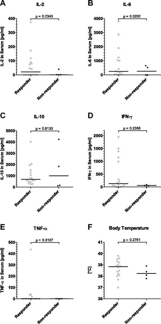 Figure 7. Correlation of peak cytokine concentrations and body temperature with clinical response to blinatumomab treatment in MRD+ ALL patients. Sixteen patients responding with a complete molecular response in BM after the first treatment cycle are compared with 4 nonresponders. All depicted values represent individual (A-E) peak cytokine concentrations or (F) peak body temperatures within the first 3 days after infusion start. Statistical analyses are shown for (A) IL-2, (B) IL-6, (C) IL-10, (D) IFN-γ, (E) TNF-α, and (F) body temperature. IL-4 concentrations were below the limit of detection throughout all patients and were not analyzed. Bars give median values; brackets indicate P values.