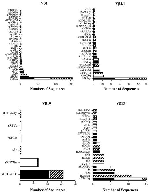 Figure 2. Dominant high-frequency clonotypes are present in CD4+ T cell–mediated autoimmunity. Lethally irradiated Balb/c mice (n = 10) were transplanted with B6 BM and 0.4 × 106 spleen cells. Animals were then euthanized 22 days after transplantation. CD4+ T cells (0.75 × 106) were purified from pooled spleen cell suspensions and then injected intravenously into nonirradiated B6 Rag animals (n = 3). CDR3 region amino acid sequences derived from specified Vβ families are depicted for individual mice. Colors/patterns in stacked bar graphs denote individual animals.