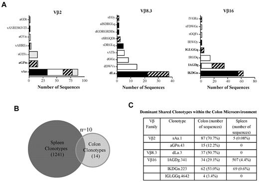 Figure 3. GVHD-associated autoimmunity is due to antigen-driven expansion. (A) Lethally irradiated Balb/c mice (n = 7) were transplanted with B6 BM and spleen cells to induce GVHD. Animals were then euthanized 18 days after transplantation and pooled spleen cell suspensions adjusted to yield a T-cell dose of 0.5 × 106 were injected intravenously into nonirradiated B6 Rag animals. After 60 days, animals were euthanized and TCRβ spectratype and clonotype analysis was performed on processed colon tissue from each individual mouse. The name and number of CDR3 region amino acid sequences derived from dominant peaks in specified Vβ families is depicted. Colors/patterns in bar graphs represent individual mice. Clonotypes in bold denote shared clonotypes between multiple animals. (B) Venn diagram showing the distribution of unique and overlapping clonotypes derived from the input splenic T-cell population and the colons of animals that received the transferred T cells. (C) Table denoting the 6 most frequent clonotypes in the colon that were shared between multiple mice. The number of sequences in the spleen and colon and the percentage of total sequences within a given Vβ family that these sequences represented are depicted.