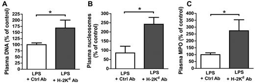 Figure 2. Evidence of circulating NET biomarkers in the mouse model of TRALI. Quantification of (A) DNA, (B) nucleosomes, and (C) MPO concentrations in plasma from a group of mice challenged intraperitoneally with LPS (0.1 mg/kg) and intravenously with an isotype control antibody (1 mg/kg; LPS + Ctrl Ab); n = 7, 7, and 4 for panels A, B, and C, respectively), and from a TRALI group that received both LPS and the anti–H-2Kd antibody (1 mg/kg; LPS + H-2Kd Ab; n = 7, 7, and 4 for panels A, B, and C, respectively). Blood was taken 2 hours after antibody injection. *P < .05.
