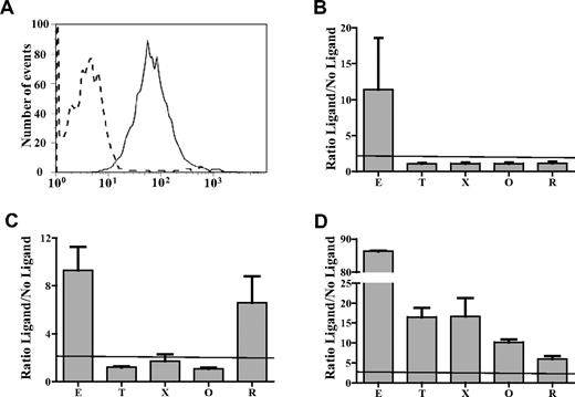 Figure 1. Representative reactions of patient Abs. Patient samples were tested against platelets pretreated with eptifibatide (E), tirofiban (T), xemilofiban (X), orbofiban (O), and RGDW peptide (R). (A) Serum from a typical patient with eptifibatide-induced thrombocytopenia reacted with platelets pretreated with eptifibatide (solid tracing) but not with untreated platelets (dashed tracing) using flow cytometry. (B) The same serum failed to recognize platelets pretreated with T, X, O, and R. (C) A second patient sample reacted with platelets pretreated with E or R. (D) A third Ab recognized platelets pretreated with each of the 5 ligands. Reactions of patient serum with untreated platelets and normal serum with treated platelets were negative (not shown). Horizontal dashed line indicates upper limit of normal (mean + 3.0 SD). (B-D) Values on the ordinate indicate ratio of median fluorescence intensity value obtained with ligand-treated platelets to value obtained with untreated platelets.