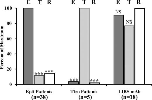 Figure 2. Reactions of patient Abs and LIBS-specific mAbs against platelets pretreated with saturating concentrations of eptifibatide (E), tirofiban (T), and RGDW peptide (R; flow cytometry). For each Ab group, signals (median fluorescence intensity) obtained with (left) E, (center) T, and (right) R were expressed as “100%” and signals obtained with other ligands were expressed as a percentage of this value. Bars denote averages for 38 eptifibatide, 5 tirofiban, and 18 LIBS Abs. ***P < .001 compared with signal obtained with (left) E, (center) T, and (right) R. NS indicates not significant.
