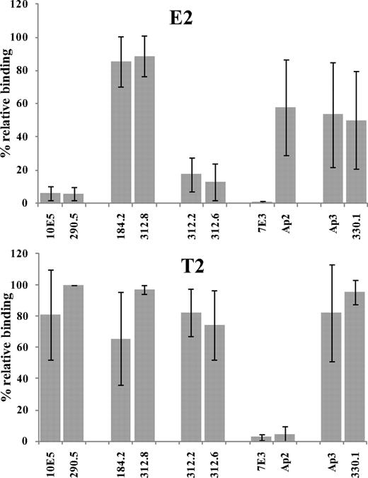 Figure 5. mAb pairs produce different patterns of inhibition when tested for their ability to block binding of patient Abs. Platelets pretreated with eptifibatide or tirofiban were incubated with saturating quantities of one of 10 “blocking” mAbs. The signal (median fluorescence intensity) obtained with a patient Ab was then determined by flow cytometry, and was expressed as a percentage of the signal obtained in the absence of a blocking mAb (percentage of relative binding). (Top panel) The eptifibatide-dependent Ab E2 was blocked almost completely by mAb pairs 10E5/290.5 and 312.2/312.8 specific for the αIIb β propeller and by 7E3, but was relatively unaffected by the other 5 mAbs. (Bottom panel) In contrast, the tirofiban-dependent Ab T2 was completely blocked by 7E3/AP2 but not by the other 4 pairs of monoclonals. Values shown are the average of triplicate measurements. Brackets indicate ± 1.0 SD.