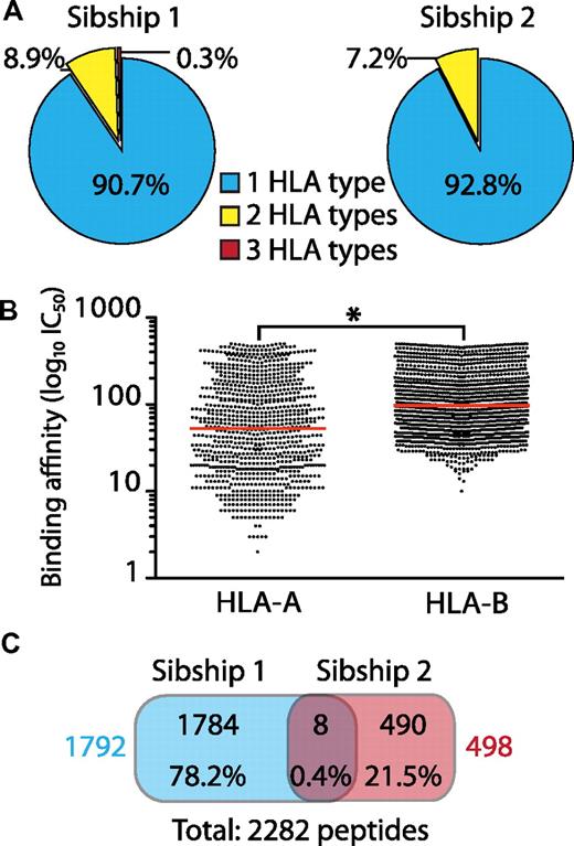 Figure 1. General features of MIPs eluted from B-LCLs from 2 HLA-disparate sibships. There were 2 HLA-identical siblings per sibship and each MIP included in the analysis was found in both siblings. (A) Number of MIPs associated with 1, 2, or more different HLA allelic products based on bioinformatic predictions with NetMHC/NetMHCpan. Most MIPs are associated with a single allelic product (HLA type). (B) Predicted MHC I–binding affinity (IC50) of eluted peptides shows that HLA-B–associated peptides are weaker binders than HLA-A–associated peptides (*P < .0001 by 2-tailed Mann-Whitney test). Each dot represents a peptide and the red line corresponds to the mean binding affinity. (C) Venn diagram showing minimal overlap between MIPs from HLA-disparate sibships. Peptide numbers and percentages are depicted for each category. Total number of MIPs for each sibship are shown in colors.
