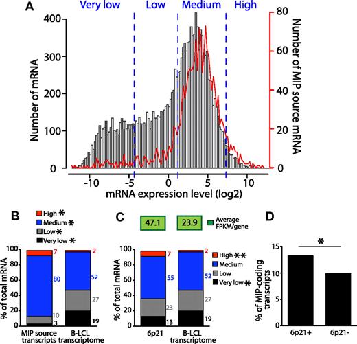 Figure 3. MIPs derive preferentially from abundant transcripts. (A) MIP source transcripts are expressed at a wide range of levels. Expression levels were obtained from Toung et al37 and measured in FPKMs by RNA sequencing. Frequency distribution of expression levels of 15 737 protein-coding transcripts expressed by B-LCLs (black bars) and 1707 (of 1750) transcripts source of MIPs (red line) for which an entry was found in the RNA-seq data. The frequencies of mRNAs and of MIPs source mRNAs are displayed on the left and right y-axes, respectively. Frequencies were calculated for 0.2 FPKM-bin increments. Expression categories (very low, low, medium, and high) were set based on Toung et al37 and confirmed to be unbiased (supplemental Figure 2). (B) The number of transcripts belonging to the expression categories shown in panel A among the 2 sets of transcripts indicate that MIPS derive preferentially from transcripts expressed at moderate to high levels as opposed to transcripts expressed at very low to low levels (*P < 2.2 × 10−6 by Fisher exact test). (C) The 6p21 chromosomal region is a transcriptional hot spot in B-LCLs. Graph shows the number of transcripts belonging to the expression categories shown in panel A among 316 protein-coding transcripts located in the 6p21 chromosomal region and the protein-coding transcriptome of B-LCLs (*P < .008 and **P < 2.05 × 10−7 by Fisher exact test). The average expression level (FPKMs/gene) is shown on the top for both datasets. The 6p21 region analyzed was located between positions 30400001 and 46200000 (UCSC Genome Browser, http://genome.ucsc.edu/; and NCBI Map viewer, http://www.ncbi.nlm.nih.gov/projects/mapview/). (D) The 6p21 transcriptional hot spot is a preferential source of MIPs. Comparison of the number of MIP-coding transcripts located in 6p21 (6p21+) and in the rest of the genome (6p21−; *P = .013 × 10−6 by Fisher exact test).