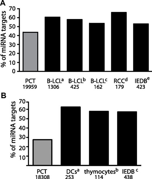 Figure 5. The MIP-coding transcriptome is enriched in transcripts containing miRNA-binding sites. (A) Human transcripts containing miRNA-binding sites are a preferential source of MIPs. The number of MIPs that derive from miRNA targets was calculated for various datasets: B-LCLs from sibships 1 and 2 (this study), B-LCLs,19 renal cell carcinomas27 and all human peptides listed in the IEDB.24 A list of 8725 human-protein–coding miRNA targets was extracted from TargetScan.25 Numbers on the bottom indicate the number of entries for each dataset. The number of MIPs that derive from miRNA targets for all datasets was significantly higher than the number of miRNA targets in the human protein coding transcriptome (PCT; aP < 2.2 × 10−16, bP < 3.3 × 10−9, cP < .01, dP < 2.12 × 10−9, and eP < 1.38 × 10−4 by Fisher exact test). (B) Mouse transcripts containing MREs are preferential sources of MIPs. The number of MIPs that derive from miRNA targets was calculated for various datasets: DCs,17 thymocytes,16 and all mouse peptides listed in the IEDB.24 A list of 504 mouse protein-coding miRNA targets was extracted from TargetScan.25 Numbers on the bottom indicate the number of entries for each dataset. The number of MIPs that derive from miRNA targets for all MIP datasets was significantly higher than the number of miRNA targets in the mouse protein coding transcriptome (aP < 1.0 × 10−11 and b,cP < 2.2 × 10−16 by Fisher exact test).