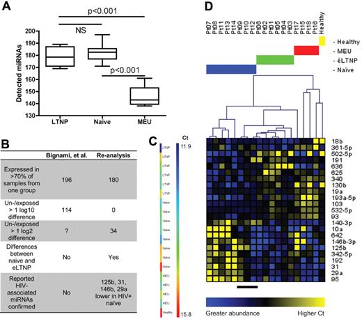 Figure 1. Data re-analysis. (A) There was a significant difference in the mean number of detected miRNAs (P < .0001, 1-way ANOVA), with significant individual differences between naive or éLTNP and MEU (P < .001, Bonferroni; NS indicates not significant). (B) Original/re-analysis differences using original exclusion criteria and normalization (first 3 rows) or stricter criteria (detected in > 80% of samples) and global normalization (bottom rows). No log10 changes were reported for 114 miRNAs, and only 34 log2 differences were seen. Naive versus éLTNP: the authors reported that miR-155 levels were significantly different, but in contrast with other studies, miR-155 was simply not detected in éLTNP or uninfected controls and was undetected or at low levels in naive. Bottom row: although Bignami et al provided values for some previously reported miRNAs,1 the assertion of changes > 1 log10 confuses interpretation. Re-analysis identified several previously reported miRNAs; miR-150 also appeared to be downmodulated in naive, but its abundance complicated interpretation of the quantile normalized data. Additional analyses (not shown) suggested differential expression of miR-150. (C) Across samples, U6 Cts varied from 11.9 (blue) to 15.8 (red), suggesting sample quality differences with implications for normalization choice. (D) Re-analysis using quantile normalized data. miRNAs differentially expressed in naive and éLTNP were used to cluster all samples (Pearson correlation, average linkage; patient numbers are at top and groups are color coded; for mean-centered data, blue represents greater abundance and yellow indicates low abundance/high Ct). Note that 3 naive samples (black underscore) diverge in expression of underexpressed miRNAs; disclosure of standard clinical parameters might reveal correlates of these differences.