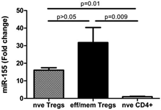 Figure 1. miR-155 expression in Treg subsets. Naive Tregs, effector/memory Tregs and naive conventional CD4+ T cell subsets were FACS sorted based on the phenotype indicated in the text. miR-155 expression was normalized to RNU44 (small-nucleolar RNA) and represented as fold change compared with naive CD4+ T cells. The statistical analysis used was non-parametric 1-way ANOVA Mann Whitney U test (Prism 4.0, GraphicPad).