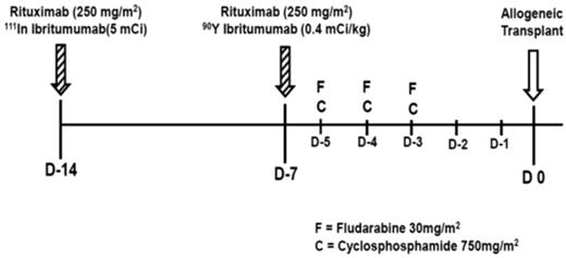 Figure 1. Treatment schema of 90Y-ibritumomab tiuxetan, fludarabine (30 mg/m2 per day), and cyclophosphamide (750 mg/m2 per day; 90YFC).