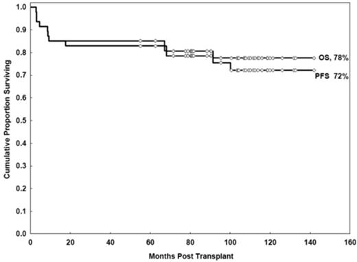 Figure 2. OS and PFS rates after NST with FCR conditioning.