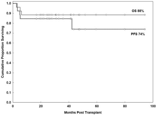 Figure 3. OS and PFS rates after NST with 90YFC conditioning.