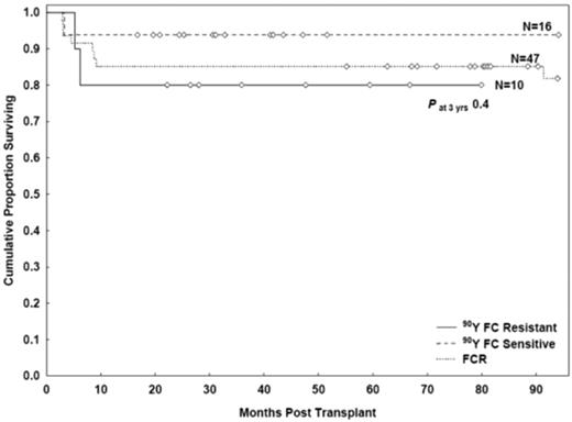 Figure 4. PFS rates after FCR and 90YFC conditioning in patients with chemosensitive and chemorefractory disease.