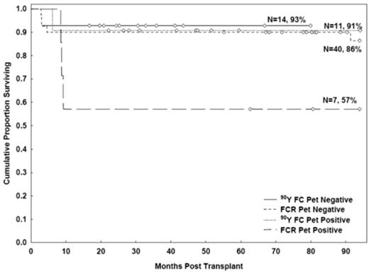 Figure 5. PFS rates after FCR or 90YFC, according to PET status at study entry.