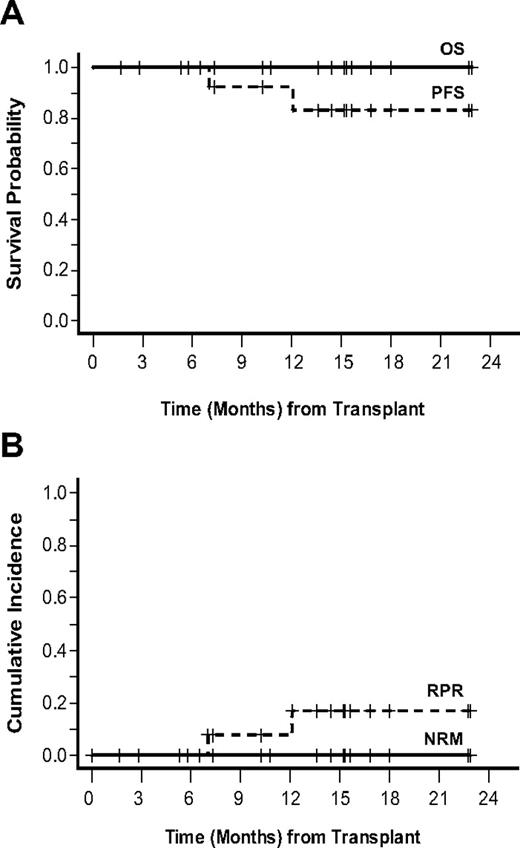 Figure 1. Outcomes. N = 18 patients with median follow-up of 14.0 months. (A) Kaplan-Meier survival probabilities overall survival (solid line) and progression-free survival (PFS; dashed line). OS was measured from stem cell infusion to death from any cause. PFS was defined as time from stem cell infusion to recurrence, progression, or death from any cause, whichever occurred first. (B) Cumulative incidence of relapse/progression (RPR; dashed line) and nonrelapse mortality (NRM; solid line), calculated as competing risks. The cumulative incidence of relapse/progression (RP) was defined as time from stem cell infusion to recurrence or progression. Nonrelapse mortality (NRM) was measured from transplant to death from any cause other than disease relapse or progression.