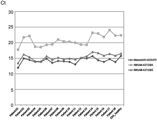 Figure 1. Endogenous control profile across samples. The Mammalian U6 assay was selected for data normalization. Endogenous controls included MammU6-4395470, RNU44-4373384, RNU48-4373383.