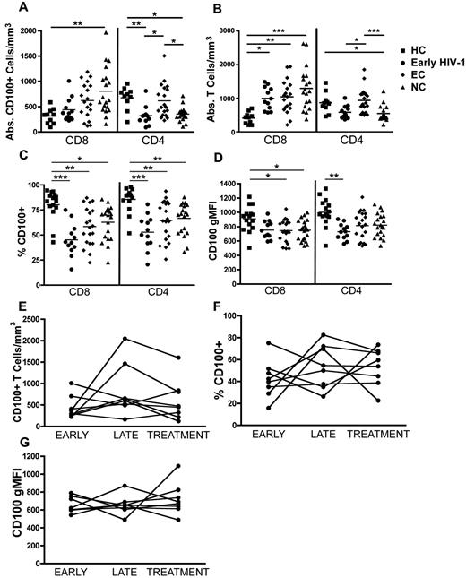 Figure 1. CD100 T cell expression in HIV-1–infected subjects is altered compared with healthy controls. PBMCs from early HIV-1–infected patients (n = 12), elite controllers (EC, n = 20), viremic noncontrollers (NC, n = 20), and healthy controls (HCs, n = 15) were surface stained for CD100 expression. (A) Absolute numbers of CD8+ T cells and CD4+ T cells expressing CD100. (B) Absolute CD8+ and CD4+ T cells. (C) Percentage of CD8+ T cells or CD4+ T cells expressing CD100. (D) Geometric mean fluorescence intensity (gMFI) of CD100 on CD8+ T cells and CD4+ T cells. (E-G) CD100 expression on CD8+ T cells from early HIV-infected subjects at time points, (i) within the first year of HIV-1 infection (early), (ii) 1 to 5 years after infection (late), and (iii) within 3 months after starting ART (treatment). (E) Absolute numbers of CD100+CD8+ T cells, (F) percentage of CD100 expression, and (G) CD100 gMFI. Statistical analysis was performed using (A-D) Kruskal Wallis tests with Dunn posttest; (E-G) paired t tests (*P < .05, **P < .01, and ***P < .001).