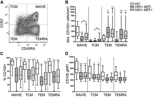 Figure 2. CD100 frequency and gMFI is not significantly modified by sustained ART but reconstitutes CD100+ naive CD8+ T cells. (A) Representative dot plot depicting the different CD8+ T-cell memory populations (TCM indicates central memory T cell; TEM, effector memory T cell; and TEMRA, terminally differentiated effector memory T cell). (B) Absolute numbers of CD100+CD8+ T cells, (C) percentage of CD100 expression, and (D) CD100 gMFI within each memory subset in HCs, untreated HIV-1–infected subjects (HIV+ ART−), and treated HIV-1–infected subjects (HIV+ ART+). Statistical analysis was performed using Kruskal Wallis tests with Dunn posttest (*P < .05, **P < .01, and ***P < .001).