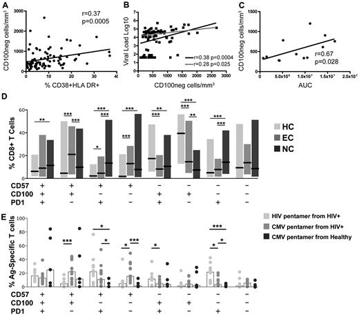 Figure 4. Expansion of CD100−CD8+ T cells coexpressing CD57 and PD-1 in HIV-1–infected individuals. Correlation of the number of CD100−CD8+ T cells with (A) immune activation as assessed by percentage of CD38+HLA-DR+CD8+ T cells of all untreated subject groups (n = 84), or (B) viral loads of all untreated subject groups (black line; n = 84) or only untreated viremic patients (gray line; n = 65). (C) Correlation of the number of CD100−CD8+ T cells during the first year of infection and the AUC for viral loads over time (n = 12). D) Frequency of CD100 coexpression with CD57 and PD-1 in the total CD8+ T cell population of ECs (n = 20) and untreated, chronically infected NCs (n = 60) compared with HCs. Shaded bars represent minimum-maximum range and the black middle bar indicates the median. (E) Frequency of CD100, CD57, and PD-1 coexpression in HIV (lightest gray) and CMV (medium gray) pentamer-specific CD8+ T-cell population of HIV-1–infected subjects and CMV pentamer-specific CD8+ T cell population of healthy controls (darkest gray). Open bars represent mean and symbols represent individual subjects. Statistical analysis: (A-C) Correlations were determined by 2-tailed nonparametric Spearman correlations; (D-E) Student t tests (*P < .05, **P < .01, and ***P < .001).