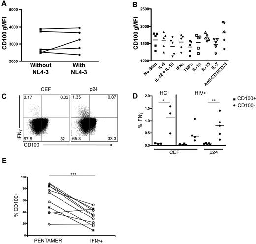 Figure 6. CD100 expression is down-regulated on antigen-specific T cells after peptide stimulation but not after in vitro cytokine culture or HIV-1 infection. (A) CD100 gMFI after 7 days of culture in the absence or presence of NL4–3 infection. (B) CD100 gMFI after 24 hours of incubation in the presence of proinflammatory or homeostatic cytokines or anti-CD3 plus anti-CD28. (C) Representative dot plots illustrating IFN-γ expression in CD100− CD8+ T cells after CEF or p24 peptide pool stimulation. (D) Percentage of CD100+ and CD100− CD8+ T cells expressing IFN-γ after CEF or p24 stimulation. HCs were assessed for CD100 expression after CEF stimulation. HIV-1 infected subjects were assessed for CD100 expression after p24 or CEF stimulation. CEF and p24 responses in HIV+ subjects are not necessarily matched from the same individual. (E) CD100 frequency on CMV pentamer-specific CD8+ T cells (open circles) in HC and HIV-1 infected individuals and HIV-1 pentamer-specific CD8+ T cells (closed square) in HIV-1 infected individuals compared with IFN-γ producing cells after PBMC peptide-stimulation with the peptide corresponding to the pentamer within the same individual. Statistical analysis was performed using (D) Student t tests between CD100+ and CD100− cells, and (E) 2-tailed, paired Student t tests (*P < .05 and **P < .01). CEF = pool of peptides from cytomegalovirus, Epstein-Barr, and influenza viruses.