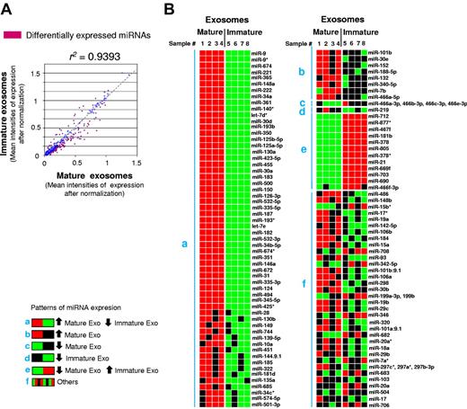 Figure 2. Differential miRNA content in BMDC-derived immature and mature exosomes. (A) Correlation plot of exosome miRNAs, indicating in red those miRNAs expressed differentially by immature and mature exosomes. (B) Expression pattern grid with miRNAs expressed differentially by immature and mature exosomes. Each box corresponds to a gene for a given sample of an experimental group. If the individual sample expression value for that miRNA is > 95 percentile of the same miRNA from the other sample group (considered as a group), it is colored red. If that individual miRNA expression value is < 5 percentile of the same miRNA from the other experimental group, it is painted green. If the expression value falls within the range of the 5th and 95th percentiles, it is represented as a black square. The groupings of miRNAs fall out logically according to the counts of the colored squares; the predominantly red and green group represents those miRNAs whereby the miRNA is overexpressed in all mature exosome samples (group a), or in all immature exosomes samples (group e). Group b represents miRNAs whereby the trend is toward overexpression in mature exosomes, and so on. The 2 main groups of most reliable differences are groups a and e. The black versus black (ie, group f) is actually miRNAs that have equal numbers of squares colored red, green, and black and are, therefore, not actually different; the measure of difference being high for such miRNAs may be because of outliers. Four independent samples of each type of exosome were analyzed.