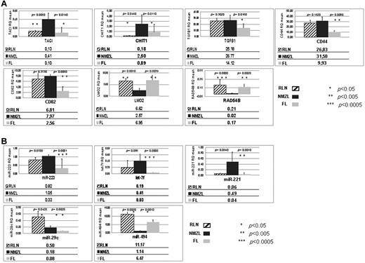 Figure 5. Quantitative RT-PCR assay. (A) Quantitative RT-PCR assay for GEP. (B) Quantitative RT-PCR study for miRNAs. Expression data (RQ mean) of the validated quantitative RT-PCR genes and miRNAs included in the NMZL signature compared with RLN and FL. RQ values are shown below the corresponding graph, and the t test (P) values are shown on the bars for each comparison. The genes and miRNAs that appear in Tables 2 and 4 (and that are not shown in Figure 5) had no valuable data in the quantitative RT-PCR assay (Ct values > 36): IKIP gene and miR-34a, miR-625, miR-222, miR-202, miR-765, miR-370, and miR-513. Oblique striped represent RLN cases; black, NMZL cases; and light gray, FL cases.