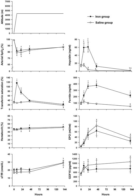 Figure 1. Changes in arterial oxygen saturation (arterial SpO2, measured by pulse oximetry), hematologic markers of iron homeostasis, serum EPO, plasma sTfR, and GDF15 after a rapid ascent to high altitude. Baseline (0 hours) measurements were made in Lima, Peru (133 m above sea level), after which volunteers received an intravenous infusion of either 200 mg of iron sucrose (closed symbols, n = 12) or saline (open symbols, n = 12) and then ascended rapidly to high altitude (4340 m). *Significant difference between the change from baseline in the iron group, compared with the saline group (unpaired Student t test, P < .01). †,‡Significant change from baseline within the iron or saline group, respectively (paired Student t test, P < .05). Note that initial apparent “oversaturation” of transferrin (calculated transferrin saturation > 100%) can occur with intravenous administration of iron, reflecting the transient excess of serum iron. Symbols represent mean ± SEM.