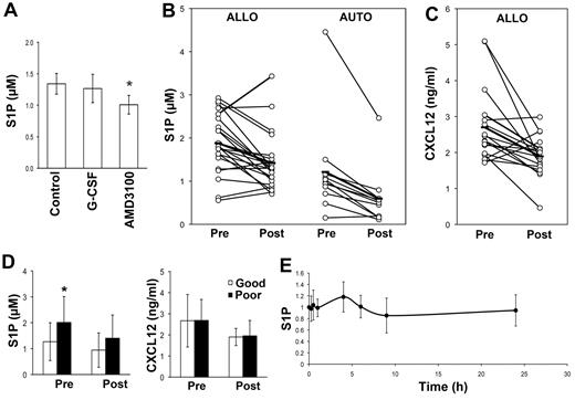 Figure 5. Plasma CXCL12 and S1P concentrations decrease after AMD3100, G-CSF, or G-CSF plus chemotherapy–mediated mobilization. (A) Mice were treated twice daily with 250 mg/kg of G-CSF for 5 days or 10 mg/kg of AMD3100 1 hour before being killed. Plasma was collected and analyzed for S1P levels by ELISA. The mean and SD of data obtained from 6 mice is shown. *P < .05. (B-D) Donors for allogeneic transplantations were mobilized with G-CSF, whereas patients scheduled for autologous transplants were mobilized with G-CSF with or without chemotherapy. Premobilization samples (Pre) were collected before the commencement of the mobilization protocol. Postmobilization samples for G-CSF were collected just before the first leukapheresis. The concentration of S1P (B) and CXCL12 (C) is shown. Each dot represents data from a single patient and the horizontal line indicates the mean of the cohort. Connected dots indicate samples from the same patient. (D) The level of S1P (left panel) and CXCL12 (right panel) in autograft patients who mobilized well (Good, > 50 CD34+ cells/μL) or relatively poorly (Poor, < 50 CD34+ cells/μL). The mean and SD of the all samples assessed is shown for samples collected before (Pre) the commencement of the mobilization procedure or on the day of the first collection (Post). *P < .05. (E) Plasma S1P concentrations in 14 donors mobilized with AMD3100 collected at the indicated time points. The data for each patient were normalized to baseline S1P concentrations and the mean and SD of data from all 14 patients is shown.