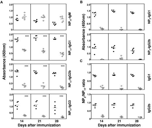 Figure 1. Defective T cell–dependent antibody response in Dicer1fl/flAicdaCre/+ mice. (A-B) Serum anti–NP IgM (1:1000 dilution), IgG1 (1:9000 dilution), IgG2b (1:3000 dilution), and IgG3 (1:1000 dilution) antibodies from NP38-CGG immunized Dicer1+/+AicdaCre/+ (●) and Dicer1fl/flAicdaCre/+ (○) mice were measured by ELISA using NP17-BSA (A) or NP2-BSA (B) as coating antigens. Mice were immunized on day 0, and sera were collected at the indicated time points after immunization. (C) Ratios of anti-NP IgG1 and IgG2b titers detected with NP2-BSA compared with NP17-BSA as coating antigens in ELISA. Each symbol represents 1 mouse. Data shown are representative of 3 repeated experiments and each experimental group contained at least 5 mice. ***P < .001 (Student t test).