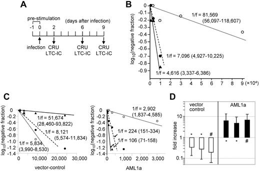 Figure 2. Ex vivo expansion of HSCs by AML1a expression. (A) Schedule of retrovirus infection and CRU and LTC-IC assays. Cells were sorted for GFP+ on day 2. (B) Result of the CRU assay using fetal liver cells conducted on days 2 (○), 6 (●), and 9 (▴) of TetOFF-GFP-tetO-AML1a virus-infected cells. Cell numbers are presented as day 2 equivalents. (C) Results of LTC-IC assays conducted on days 2 (○), 6 (●), and 9 (▴) of vector-control (left) and TetOFF-GFP-tetO-AML1a (right) virus-infected cells. Cell numbers are presented as day 2 equivalents. Three experiments for each group yielded a similar result. (D) Summary of CRU assays conducted on days 2 and 6 of vector-control (□) and TetOFF-GFP-tetO-AML1a (■) virus-infected cells. Results are presented as the fold-increase of CRUs on day 6 relative to day 2. Fetal liver (*) and adult mouse BM (#) cells were used as cell sources. Bars represent 95% CIs. Results of 3 independent experiments each for the control and AML1a are presented.