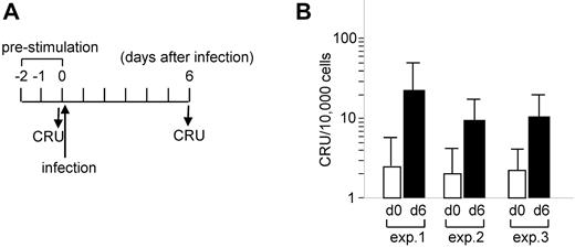 Figure 3. Comparison of CRUs of BM cells before and after infection with TetOFFeGFP-AML1a virus. (A) Schedule of retrovirus infection and CRU assays. BM cells were infected with TetOFF-GFP-tetO-AML1a virus and left unsorted. (B) Summary of 3 independent CRU assays on days 0 (before infection) and 6. Cell numbers are presented as day 0 equivalents. Bars represent 95% CIs.