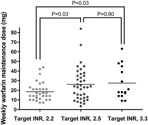 Figure 1. Influence of target INR on weekly warfarin maintenance dose (mg) by univariate analysis. Target INR was of 2.2 in patients with total cavopulmonary connection; 2.5 in those with aortic valve replacement, dilated cardiomyopathy, coronary aneurysms after Kawasaki disease, or extracardiac diseases; and of 3.3 in those with mitral valve replacement.