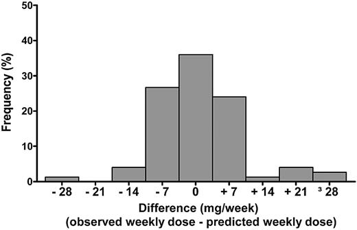Figure 3. Difference (mg/wk) between the observed warfarin dose and the warfarin dose predicted by the model.