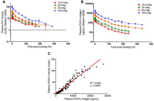Figure 1. Dose-dependent PK profiles and correlation of rFIXFc activity and Ag in plasma. (A) Plasma FIX activity and (B) plasma rFIXFc Ag levels over time after a single intravenous infusion of 12.5 (n = 1), 25 (n = 1), 50 (n = 5), or 100 (n = 5) IU/kg rFIXFc. Results presented are group mean ± SEM. (C) Correlation between plasma rFIXFc activity and Ag levels in 12 subjects who received a single dose of 12.5-100 IU/kg rFIXFc. Samples were collected up to 336 hours after dosing.