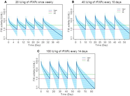 Figure 2. Monte Carlo simulation for rFIXFc doses to achieve a trough of 1 IU/dL (1%) or 3 IU/dL (3%) above baseline. The rFIXFc dosing intervals considered were (A) weekly, (B) every 10 days, or (C) every 2 weeks. The mean population PK parameters and relevant intersubject and intrasubject variability were adopted from this phase1/2a study. On the basis of the simulated activity-time profiles, the mean and 95% CI of the activity-time profiles of the 1000 subjects was constructed graphically for different dosing regimens for a total of 5 dosing cycles when the steady state was achieved.