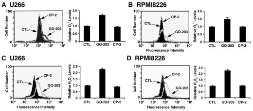 Figure 1. GO-203 increases superoxide (O2−) and hydrogen peroxide (H2O2) levels in multiple myeloma cells. (A-D) U266 (A,C), and RPMI8226 (B,D) cells were left untreated, and treated with 5μM GO-203 or 5μM CP-2 each day for 2 days. (A-B) The cells were incubated with hydroethidine for 30 minutes. Fluorescence of oxidized hydroethidine was determined by flow cytometry (left). The results are expressed as the relative superoxide level (mean ± SD of 3 determinations) compared with that obtained for untreated cells (right). (C-D) The U266 (C) and RPMI8226 (D) cells were incubated with c-H2DCFDA for 30 minutes. Fluorescence of oxidized DCF was measured by flow cytometry (left). The results are expressed as the relative hydrogen peroxide level (mean ± SD of 3 determinations) compared with that obtained for control cells (right).