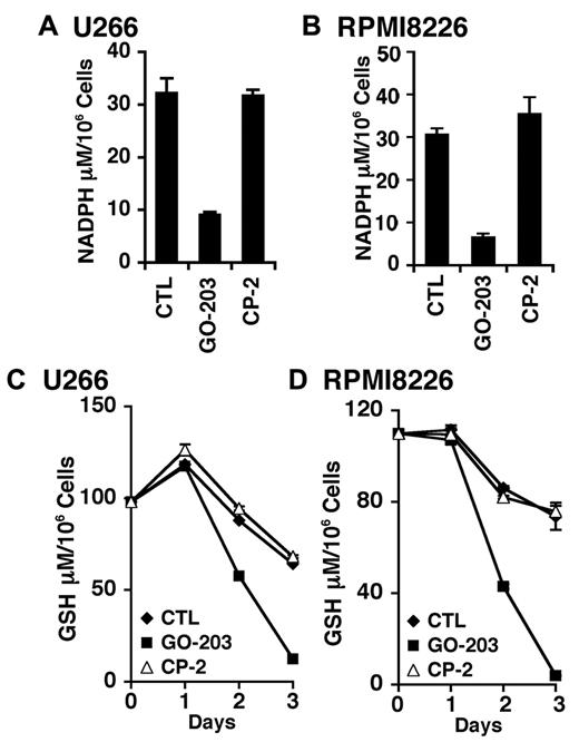 Figure 4. GO-203 treatment decreases NADPH and GSH levels. (A-D) U266 (A,C) and RPMI8226 (B,D) cells were left untreated, and treated with 5μM GO-203 or 5μM CP-2 each day for 3 days. The U266 (A) and RPMI8226 (B) cells were analyzed for NADPH levels on day 3. The results are expressed as the NADPH level (mean ± SD of 3 determinations). The U266 (C) and RPMI8226 (D) cells were also analyzed for GSH levels (mean ± SD of 3 determinations) at the indicated times.