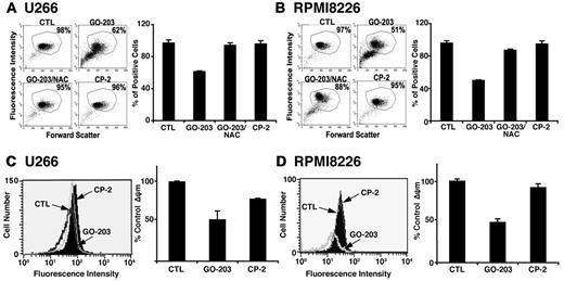 Figure 5. GO-203 induces cardiolipin oxidation and loss of the mitochondrial transmembrane potential. (A-B) U266 (A) and RPMI8226 (B) cells were left untreated, and treated with 5μM GO-203 or 5μM CP-2 each day for 3 days. The GO-203–treated cells were also incubated in the presence of 5mM NAC for the last 2 days. The cells were then incubated with 50nM NAO for 30 minutes and analyzed by flow cytometry (left). The percentage of positive cells is included in the panels. The results are expressed as the percentage of positive cells (mean ± SD of 3 determinations; right). (C-D) U266 (C) and RPMI8226 (D) cells were left untreated, and treated with 5μM GO-203 or 5μM CP-2 each day for 3 days. The cells were incubated with rhodamine 123 and analyzed by flow cytometry (left). The results are expressed as the percentage ΔΨm (mean ± SD of 3 determinations) compared with that obtained for the control (right).