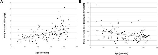 Figure 1. Relationship between age and daily warfarin dose. (A) In milligrams. (B) In milligrams per kilogram body weight.