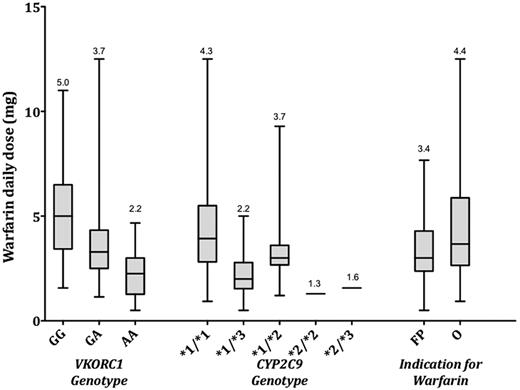 Figure 2. Box plots showing the influence of VKORC1 and CYP2C9 genotypes, and indication for warfarin, on warfarin dose. Boxes represent the median and interquartile ranges. Vertical lines above and below boxes indicate the minimum and maximum values. Indicated values are mean warfarin doses. FP indicates Fontan procedure; and O, other indication.