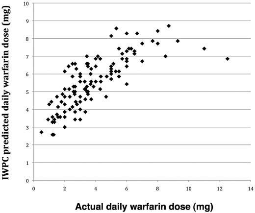 Figure 3. Relationship between actual daily warfarin dose (milligrams) and IWPC predicted daily warfarin dose (milligrams).