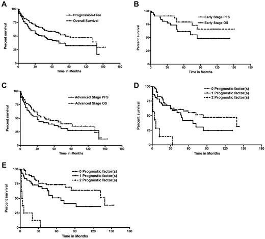 Figure 1. Outcomes for eHL. (A). Kaplan-Meier curves of PFS and OS for all eHL patients (n = 95). (B) PFS and OS for early-stage patients. (C) PFS and OS for advanced-stage eHL. Kaplan-Meier curves of (D) PFS and (E) OS for eHL patients based on number of the adverse prognostic factors present (age ≥ 70 years and loss of ADLs). The numbers of patients with 0, 1, or 2 factors at diagnosis were 48, 38, and 9, respectively; increasing number of risk factors portended an increasingly poor survival. A survival model based on the number of adverse factors present (0, 1, or 2) was formed: 2-year PFS, 68% (95% CI, 52%-78%), 68% (95% CI, 50%-80%), and 13% (95% CI, 0%-42%), respectively (P < .001); 2-year OS, 83% (95% CI, 69%-90%), 70% (95% CI, 53%-82%), and 13% (95% CI, 0%-42%), respectively (P < .001); 5-year PFS, 55% (95% CI, 39%-68%), 39% (95% CI, 21%-55%), and 0%, respectively (P < .0001); and 5-year OS, 73% (95% CI, 58%-84%), 51% (95% CI, 32%-67%), and 0%, respectively (P < .0001).