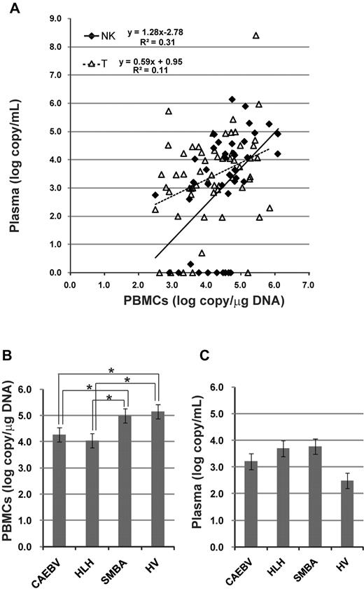 Figure 3. Viral load in the peripheral blood at the time of diagnosis. EBV-DNA was quantified by real-time PCR. (A) Correlation of viral load between PBMCs and plasma. The correlation was separately estimated in patients with T-cell infection and those with NK-cell infection. (B) Quantity of EBV-DNA in PBMCs among categories of clinical groups. *P < .05. (C) Quantity of EBV-DNA in plasma among categories of clinical groups. SMBA indicates severe mosquito bite allergy; and HV, hydroa vacciniforme.