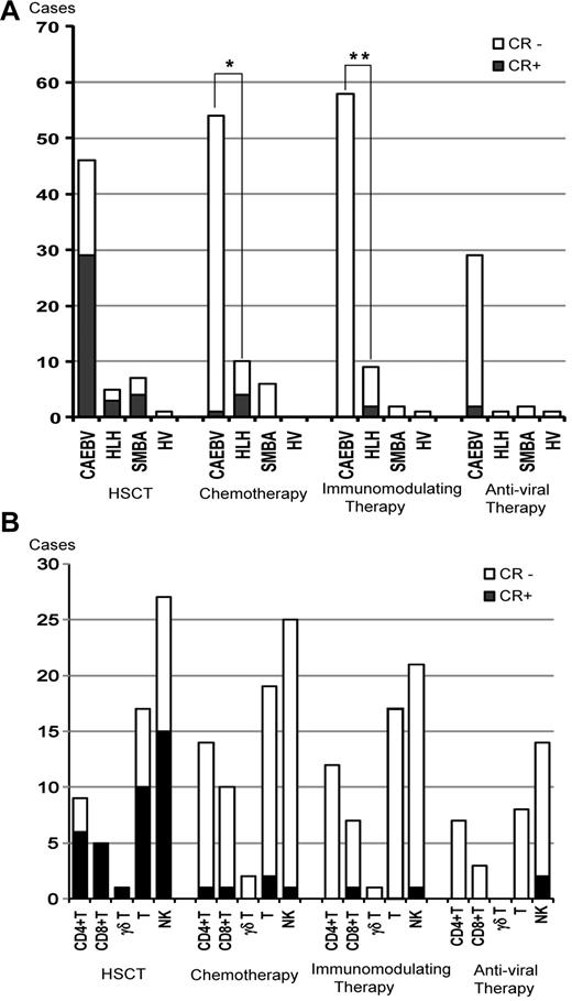 Figure 4. Efficacy of therapeutic interventions. (A) Number of patients treated with each therapy and patients who maintained CR are shown among categories of clinical groups. SMBA indictes severe mosquito bite allergy; and HV, hydroa vacciniforme. *P = .002; **P = .02. (B) Numbers of patients who received each therapy and those who maintained sustained CR are shown among categories of EBV-infected cells.